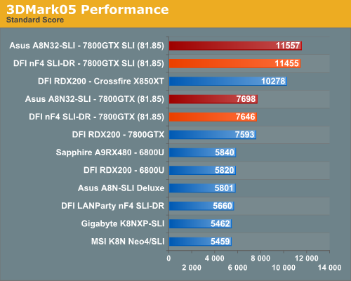3DMark05 Performance